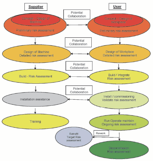 Safety Standards Machine Safety Specialists