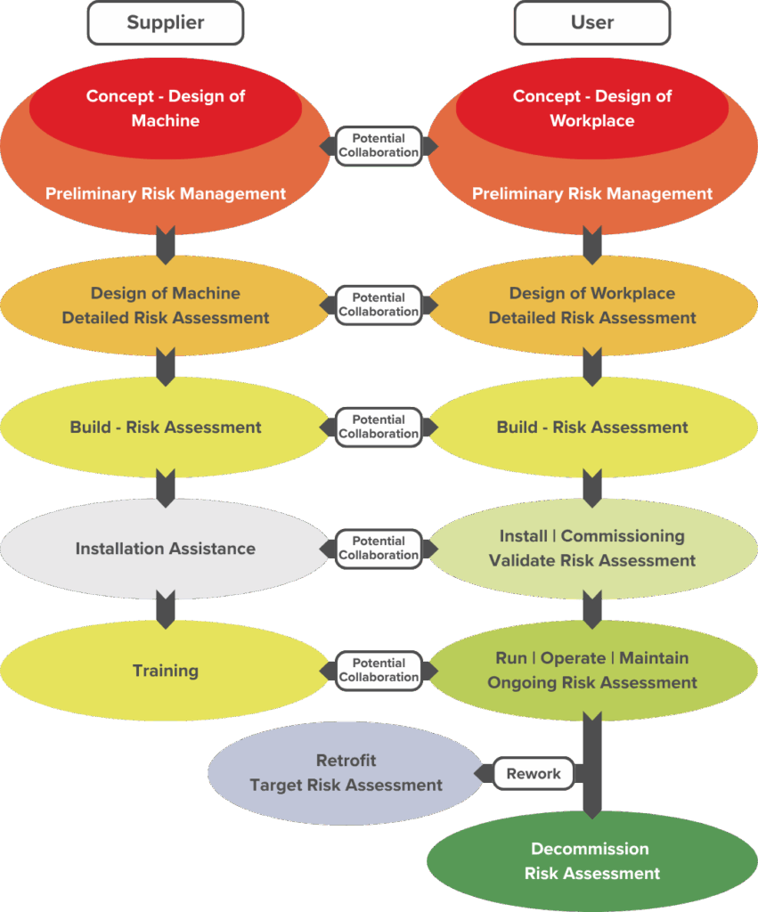 ANSI B155.1 Machine Risk Assessment Lifecycle: From Design to Decommissioning ANSI B155.1 Machine Risk Assessment Lifecycle: From Design to Decommissioning